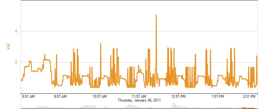 6-hour electric usage