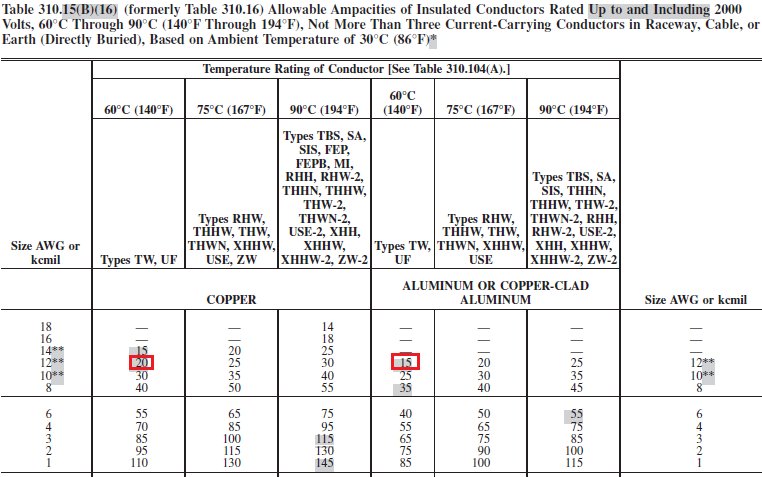 NEC:2011 Table 310.15(B)(16)