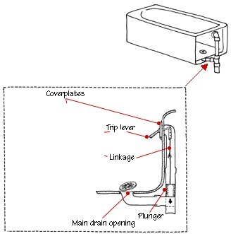 Bathtub Drain