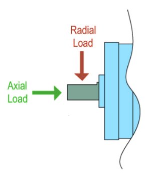 Radial vs Axial Load diagram