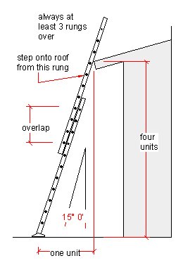 from Wikipedia en.wikipedia.org/wiki/Ladder#Safety 