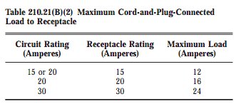 Table 210.21(B)(2) Maximum Cord-and-Plug-Connected Load to Receptacle