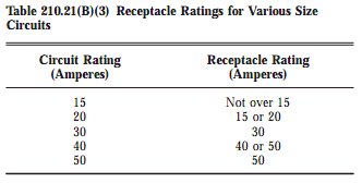 Table 210.21(B)(3) Receptacle Ratings for Various Size Circuits